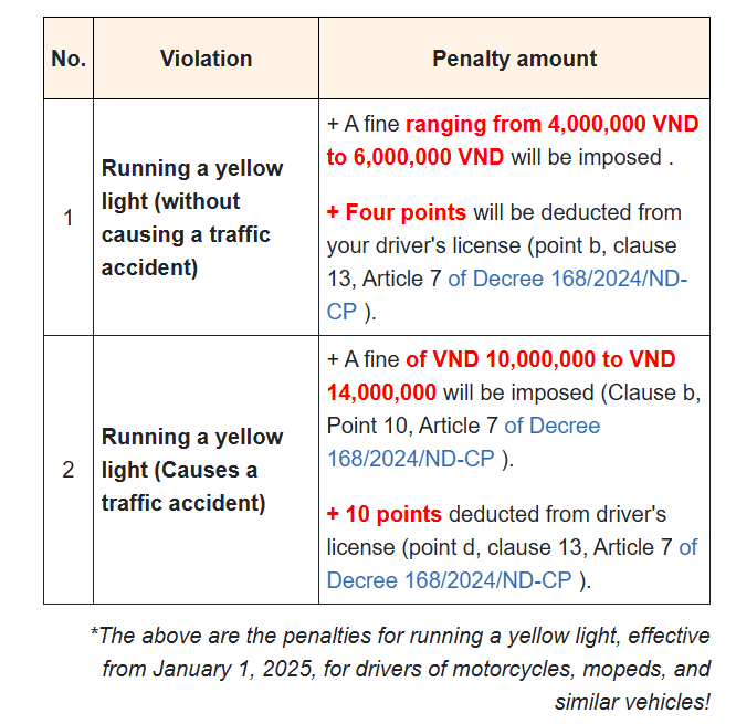 Fines for running Amber light.